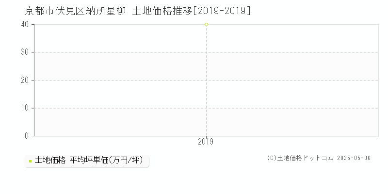 京都市伏見区納所星柳の土地価格推移グラフ 