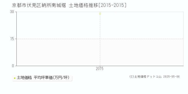 納所南城堀(京都市伏見区)の土地価格推移グラフ(坪単価)[2015-2015年]