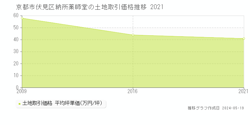 京都市伏見区納所薬師堂の土地価格推移グラフ 