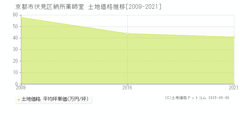 納所薬師堂(京都市伏見区)の土地価格推移グラフ(坪単価)[2009-2021年]