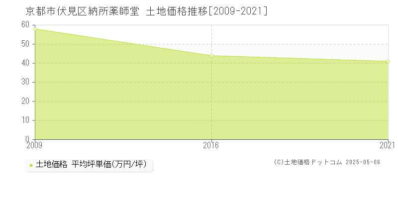 京都市伏見区納所薬師堂の土地価格推移グラフ 