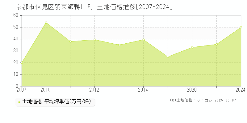 羽束師鴨川町(京都市伏見区)の土地価格推移グラフ(坪単価)[2007-2024年]