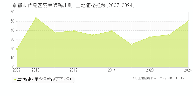 京都市伏見区羽束師鴨川町の土地価格推移グラフ 