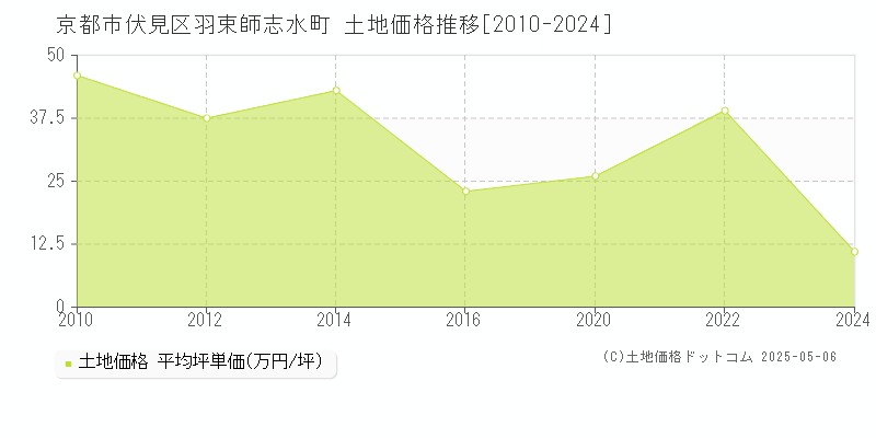 羽束師志水町(京都市伏見区)の土地価格推移グラフ(坪単価)[2010-2024年]