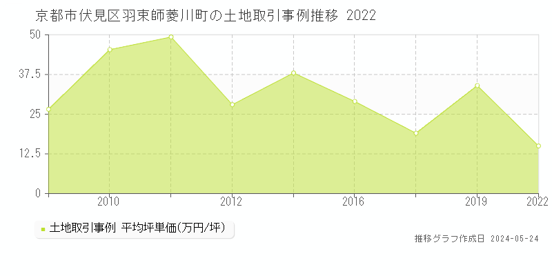 京都市伏見区羽束師菱川町の土地価格推移グラフ 