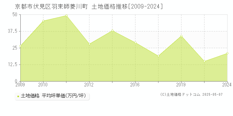 羽束師菱川町(京都市伏見区)の土地価格推移グラフ(坪単価)[2009-2024年]