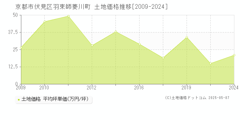 京都市伏見区羽束師菱川町の土地価格推移グラフ 