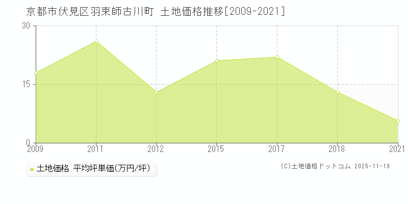 羽束師古川町(京都市伏見区)の土地価格推移グラフ(坪単価)[2009-2021年]