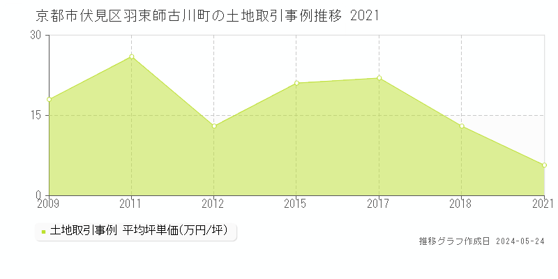 京都市伏見区羽束師古川町の土地価格推移グラフ 