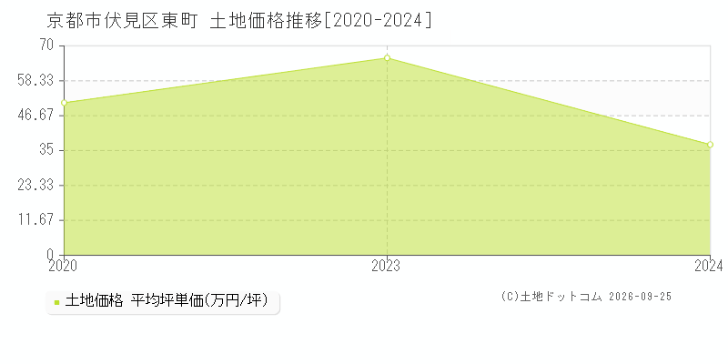 京都市伏見区東町の土地価格推移グラフ(坪単価)[2020-2024年]
