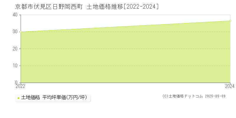 日野岡西町(京都市伏見区)の土地価格推移グラフ(坪単価)[2022-2024年]