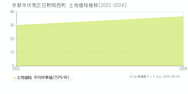 京都市伏見区日野岡西町の土地価格推移グラフ 