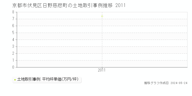 京都市伏見区日野慈悲町の土地価格推移グラフ 