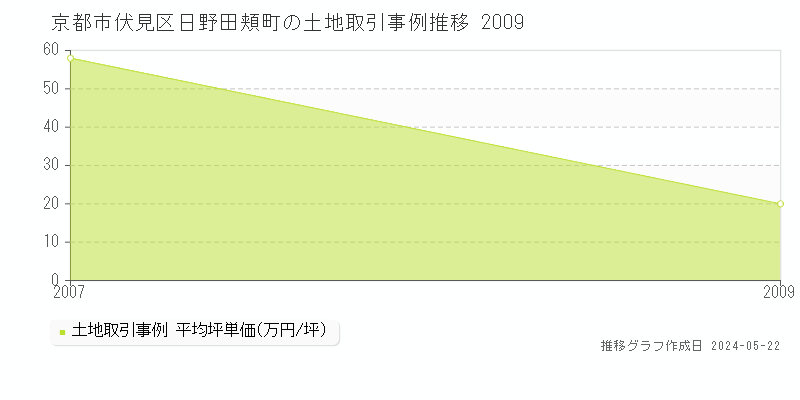 京都市伏見区日野田頬町の土地取引事例推移グラフ 