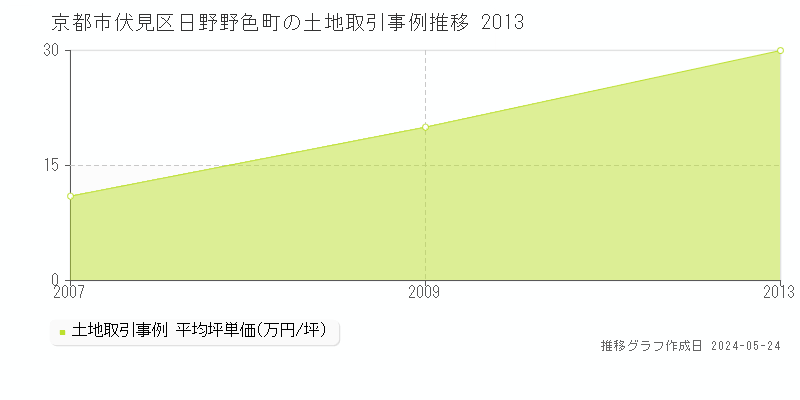 京都市伏見区日野野色町の土地価格推移グラフ 