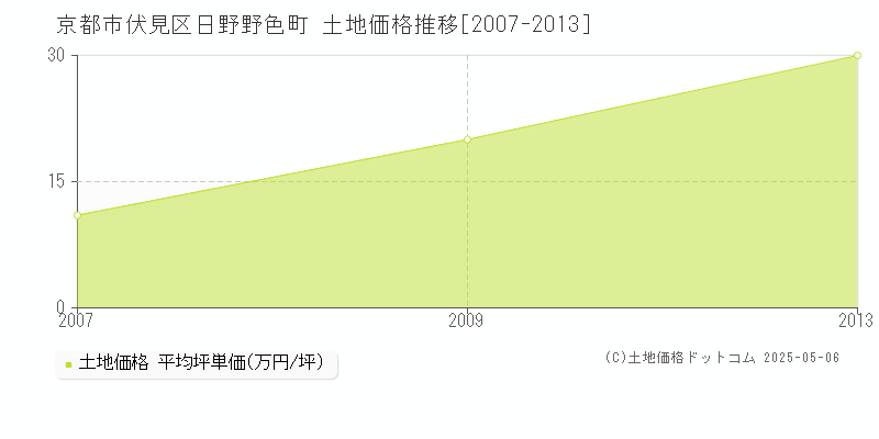 日野野色町(京都市伏見区)の土地価格推移グラフ(坪単価)[2007-2013年]