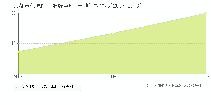 京都市伏見区日野野色町の土地価格推移グラフ 