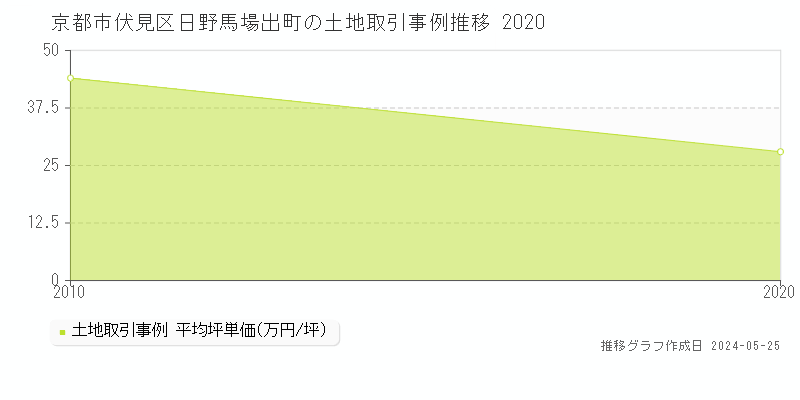 京都市伏見区日野馬場出町の土地価格推移グラフ 