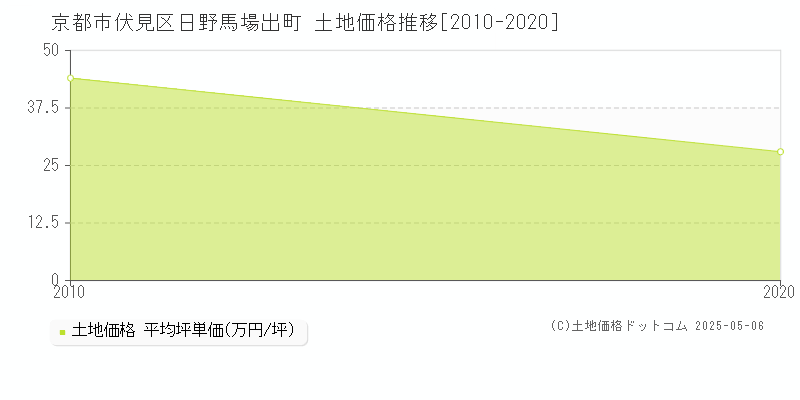 日野馬場出町(京都市伏見区)の土地価格推移グラフ(坪単価)[2010-2020年]