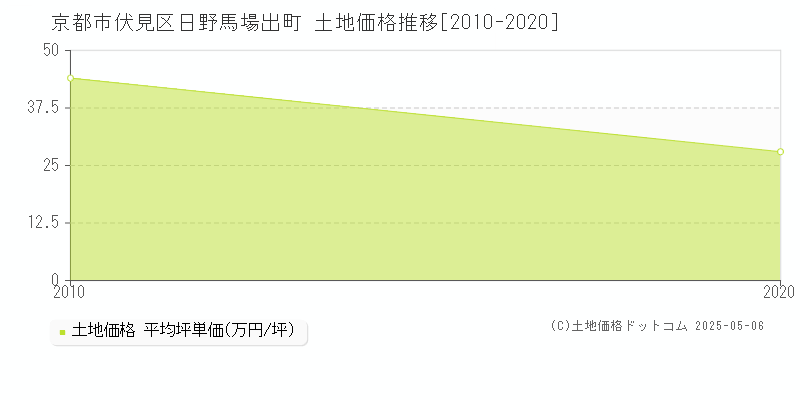 京都市伏見区日野馬場出町の土地価格推移グラフ 