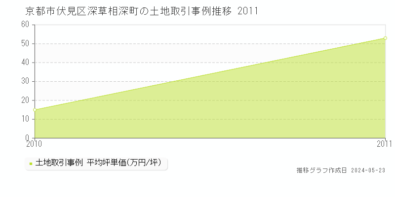 京都市伏見区深草相深町の土地価格推移グラフ 