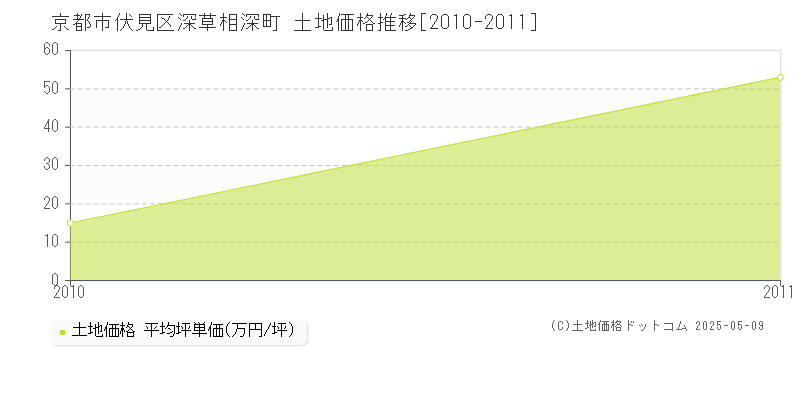 京都市伏見区深草相深町の土地価格推移グラフ 