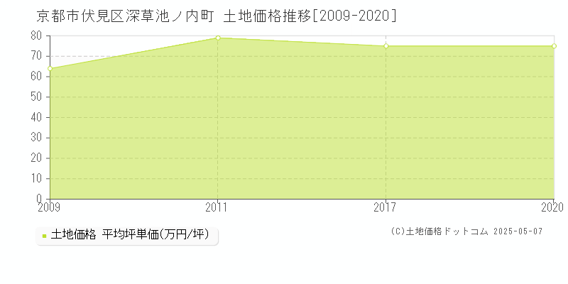 深草池ノ内町(京都市伏見区)の土地価格推移グラフ(坪単価)[2009-2020年]