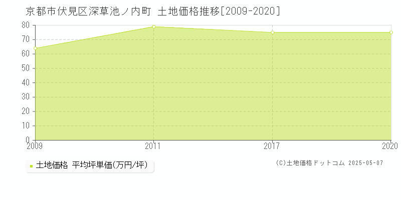 京都市伏見区深草池ノ内町の土地価格推移グラフ 