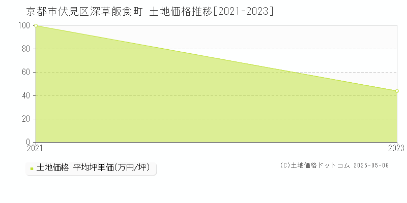 深草飯食町(京都市伏見区)の土地価格推移グラフ(坪単価)[2021-2023年]