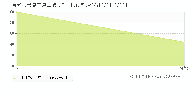 京都市伏見区深草飯食町の土地価格推移グラフ 