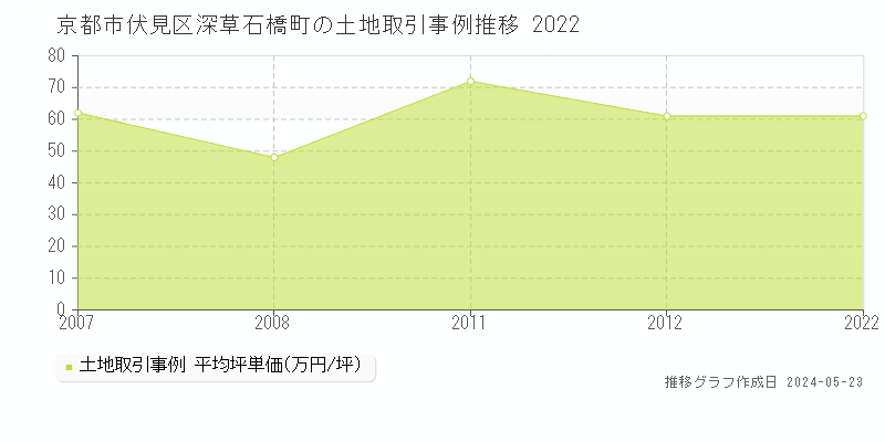 京都市伏見区深草石橋町の土地価格推移グラフ 