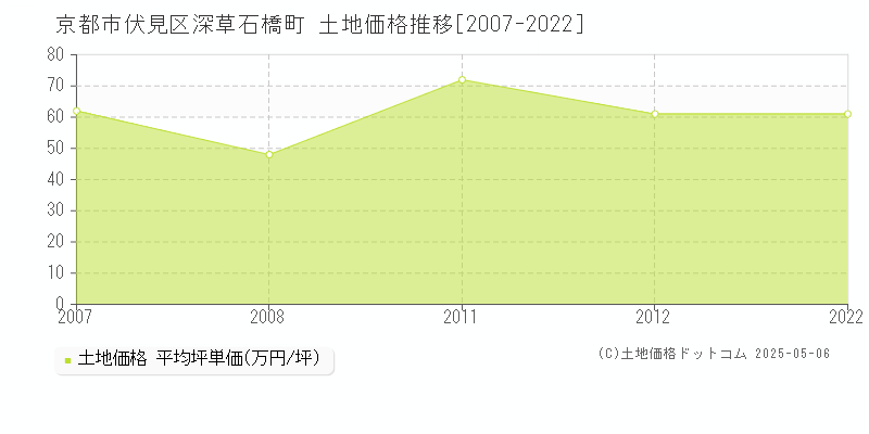 深草石橋町(京都市伏見区)の土地価格推移グラフ(坪単価)[2007-2022年]