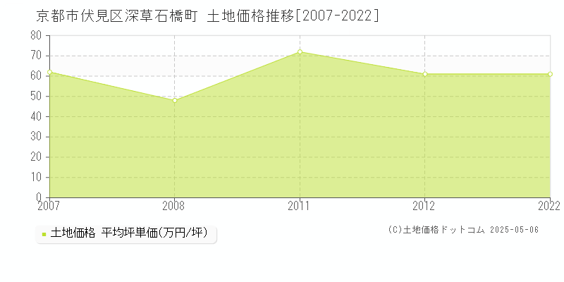 京都市伏見区深草石橋町の土地価格推移グラフ 