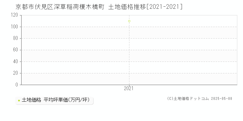 京都市伏見区深草稲荷榎木橋町の土地価格推移グラフ 