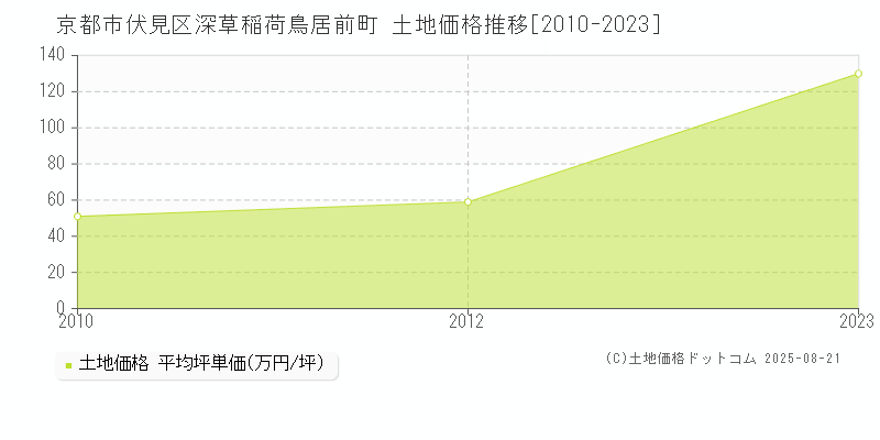 深草稲荷鳥居前町(京都市伏見区)の土地価格推移グラフ(坪単価)[2010-2023年]