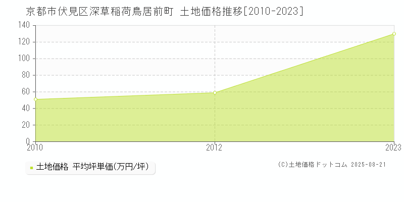 京都市伏見区深草稲荷鳥居前町の土地価格推移グラフ 