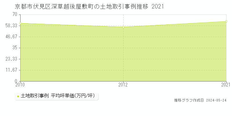 京都市伏見区深草越後屋敷町の土地価格推移グラフ 