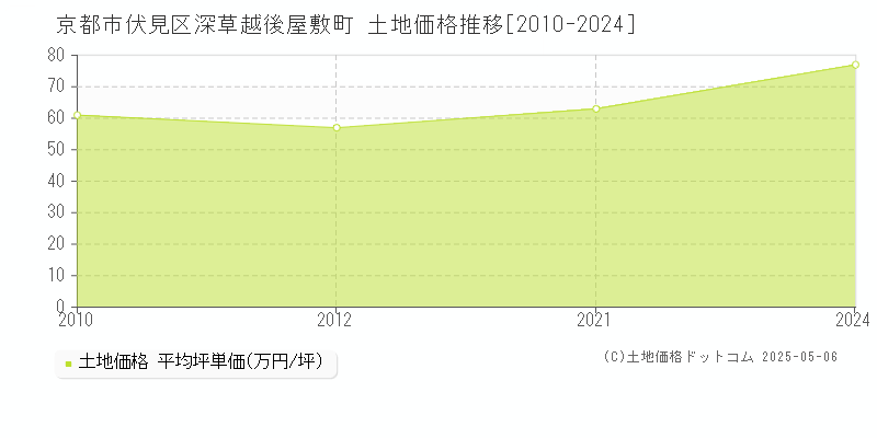 深草越後屋敷町(京都市伏見区)の土地価格推移グラフ(坪単価)[2010-2024年]