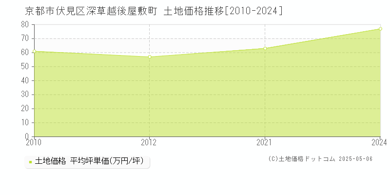 京都市伏見区深草越後屋敷町の土地価格推移グラフ 