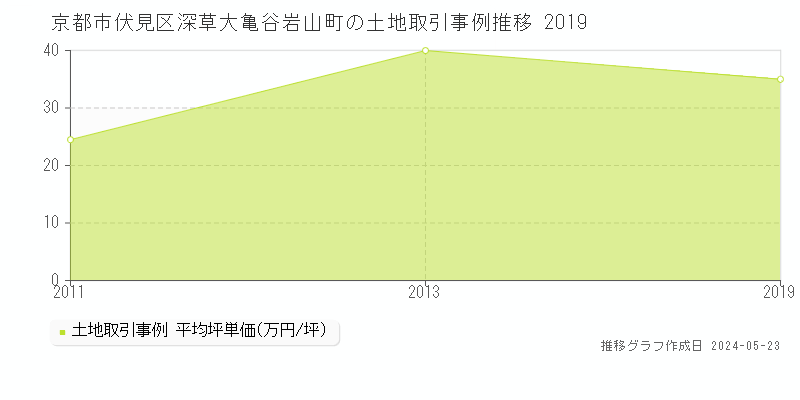 京都市伏見区深草大亀谷岩山町の土地価格推移グラフ 