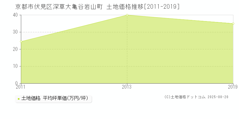 深草大亀谷岩山町(京都市伏見区)の土地価格推移グラフ(坪単価)[2011-2019年]