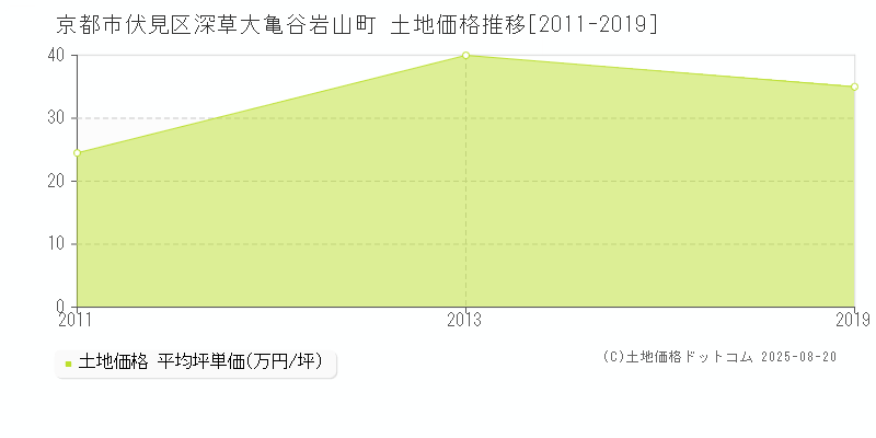 京都市伏見区深草大亀谷岩山町の土地価格推移グラフ 