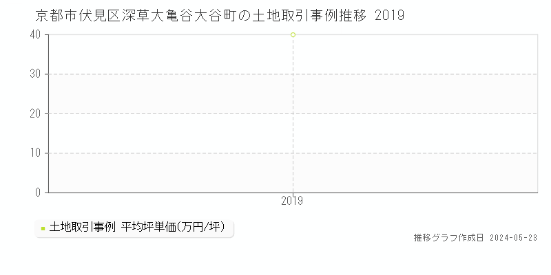 京都市伏見区深草大亀谷大谷町の土地価格推移グラフ 