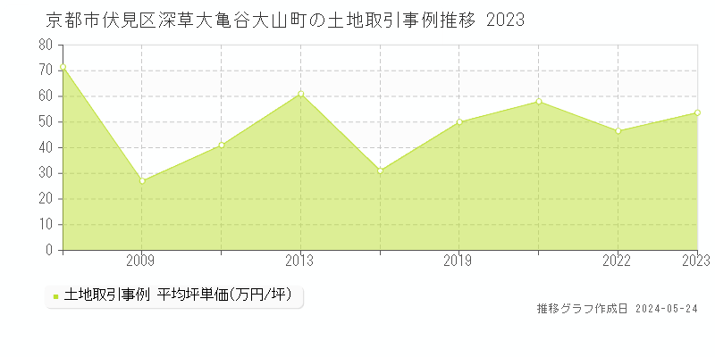 京都市伏見区深草大亀谷大山町の土地価格推移グラフ 