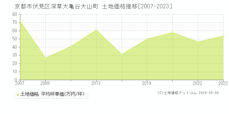深草大亀谷大山町(京都市伏見区)の土地価格推移グラフ(坪単価)[2007-2023年]