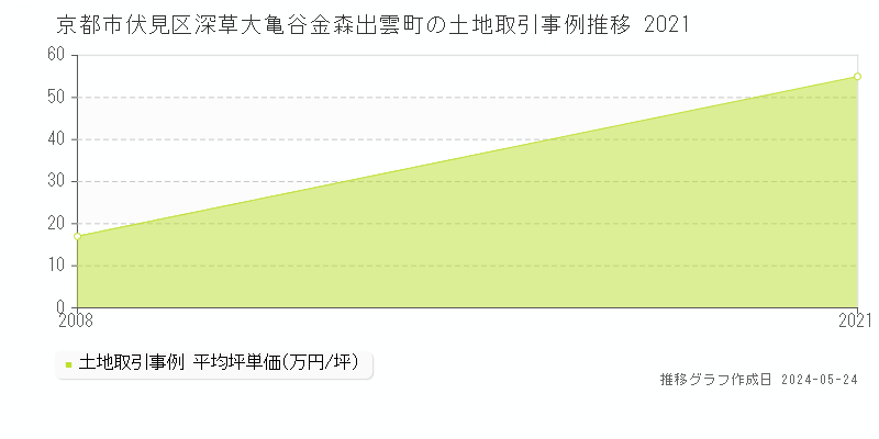 京都市伏見区深草大亀谷金森出雲町の土地価格推移グラフ 