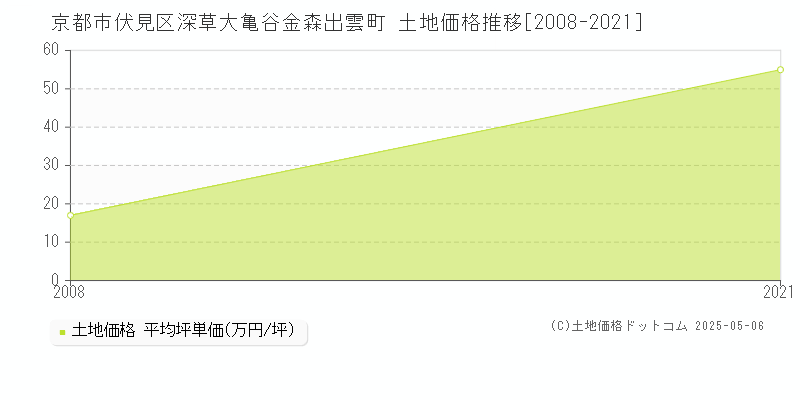 深草大亀谷金森出雲町(京都市伏見区)の土地価格推移グラフ(坪単価)[2008-2021年]