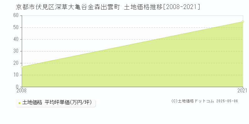 京都市伏見区深草大亀谷金森出雲町の土地価格推移グラフ 