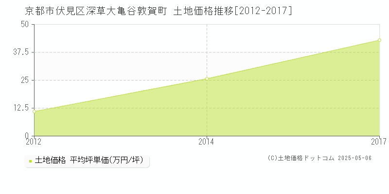 深草大亀谷敦賀町(京都市伏見区)の土地価格推移グラフ(坪単価)[2012-2017年]