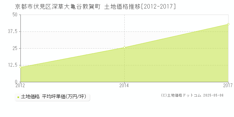 京都市伏見区深草大亀谷敦賀町の土地価格推移グラフ 